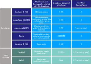 types of artificial sweeteners