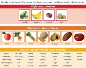 latex cross reactive foods