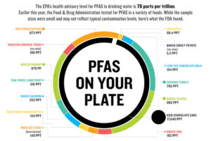 Level of PFAS in our food 