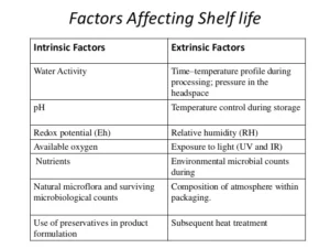 factors affecting shelf life