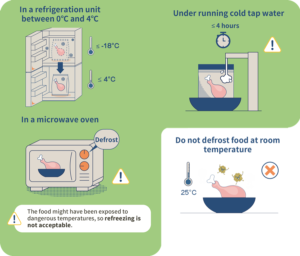 the safest ways to thaw or defrost foods