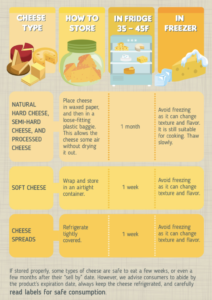 storing cheese '